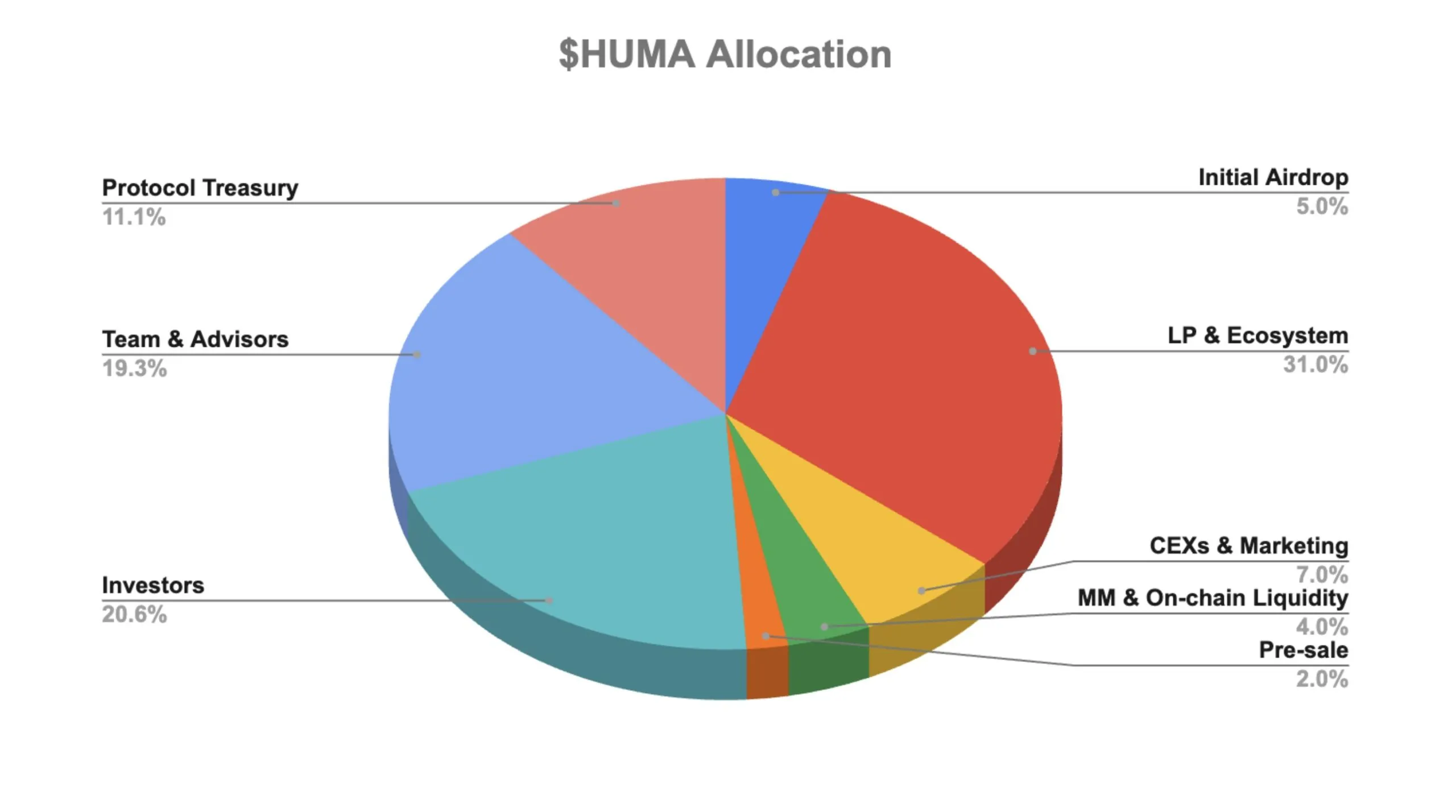 Huma Finance's Tokenomics. Source: Huma Finance.