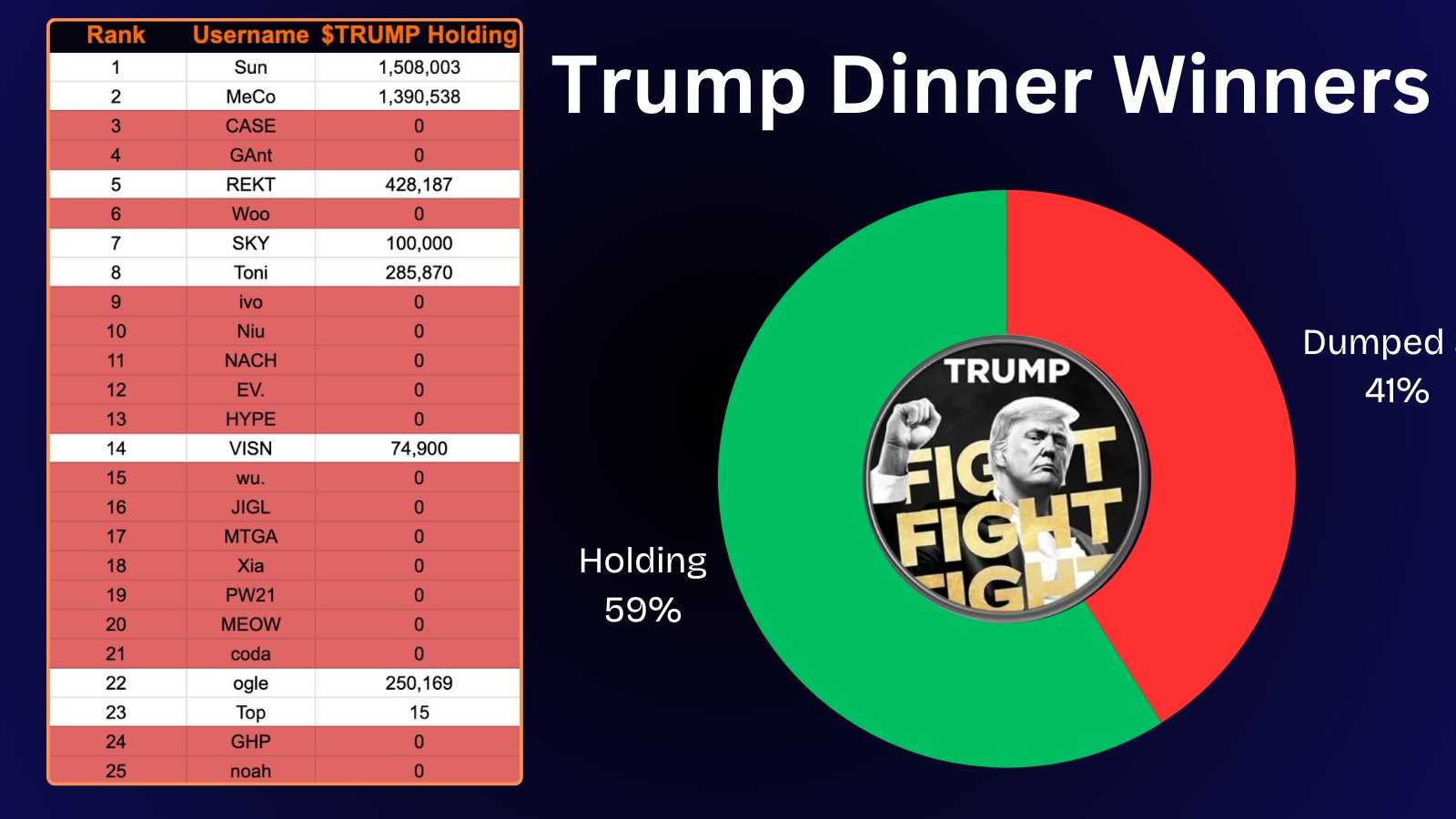 TRUMP Holders Cash Out, New ‘DINNER’ Meme Coin Steals the Spotlight With 2,300% Rise