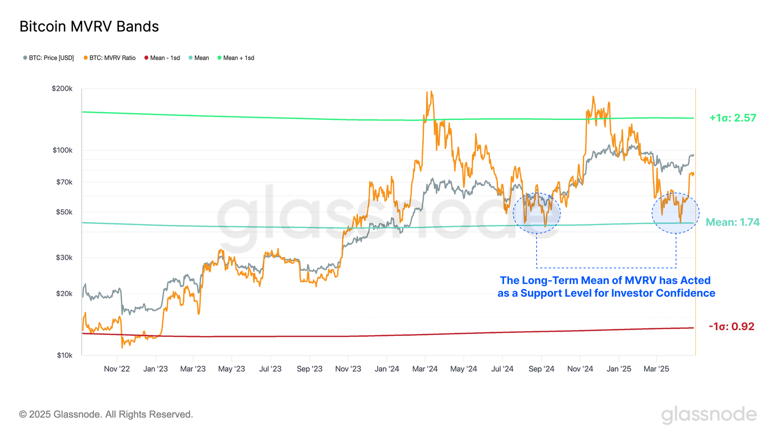 Bitcoin Worth  Billion Nears Profitability As Early Bull Signs Appear
