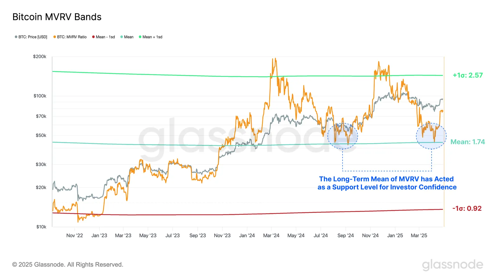 Bitcoin MVRV ratio