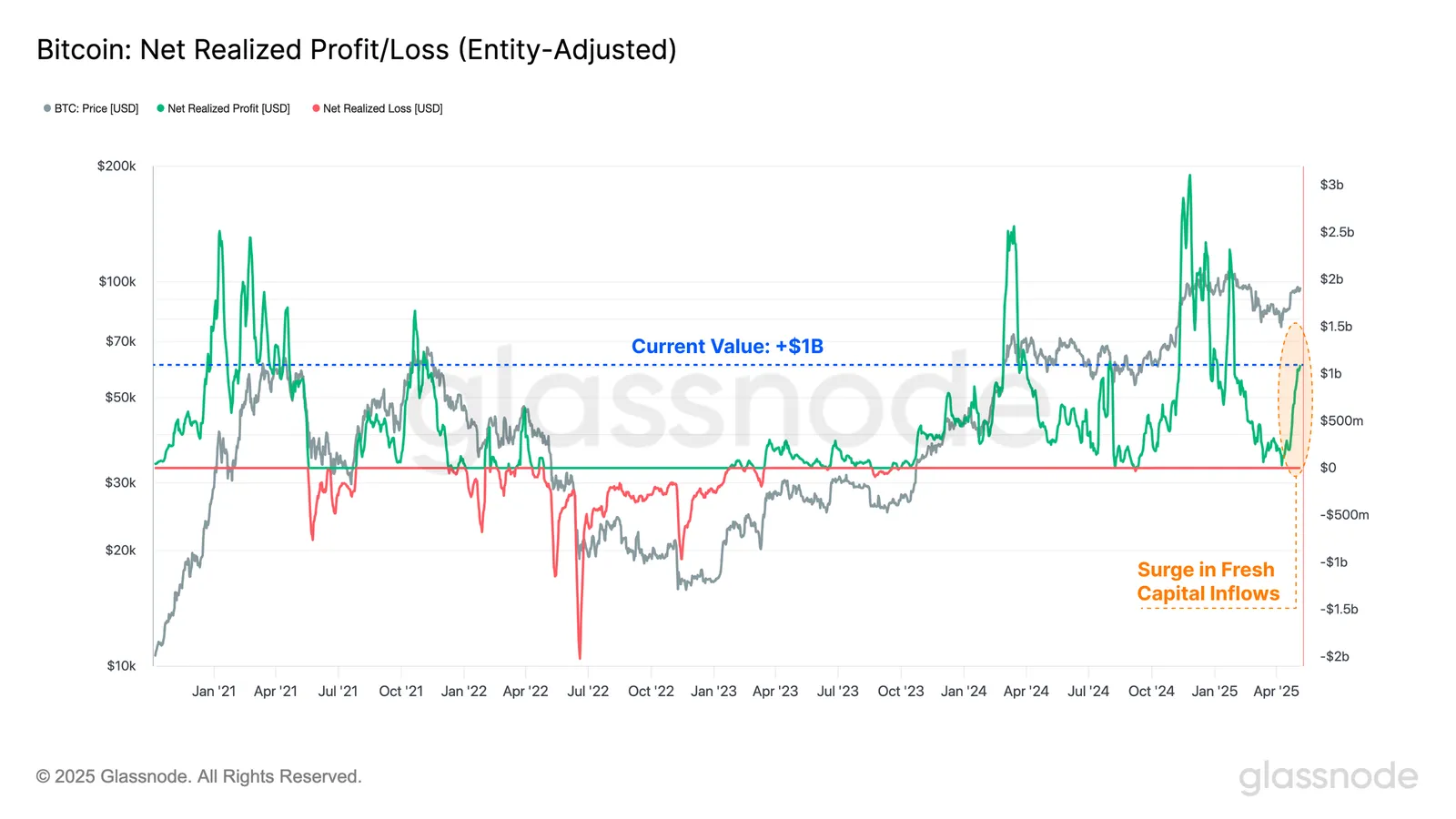 Bitcoin Net Realized Profit/Loss.