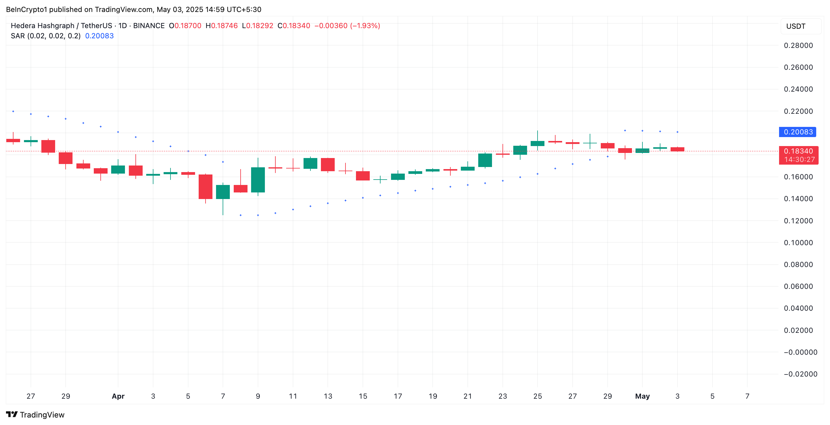 Hedera (HBAR) Approaches Year-To-Date Low Amid Bearish Indicators
