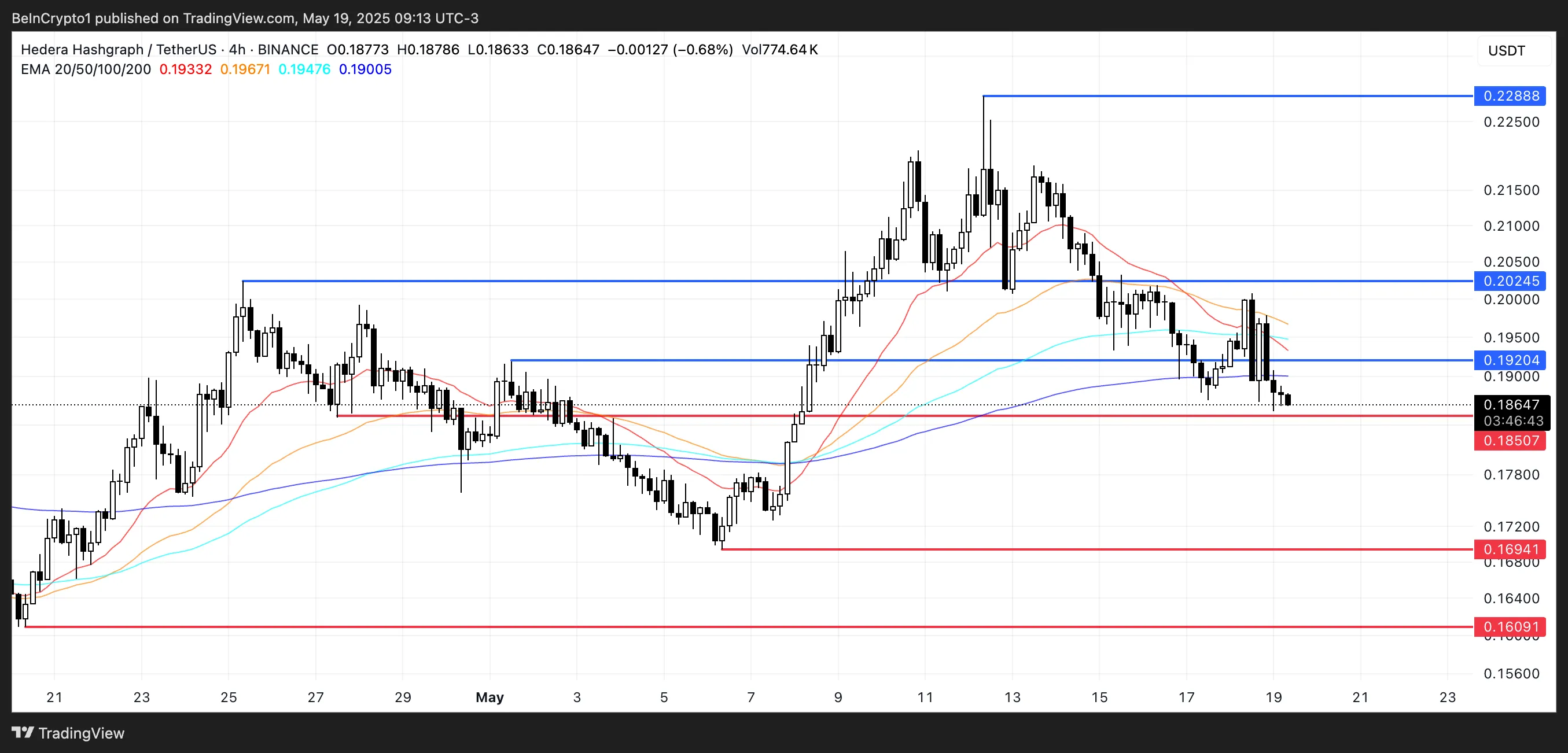 HBAR Price Analysis.