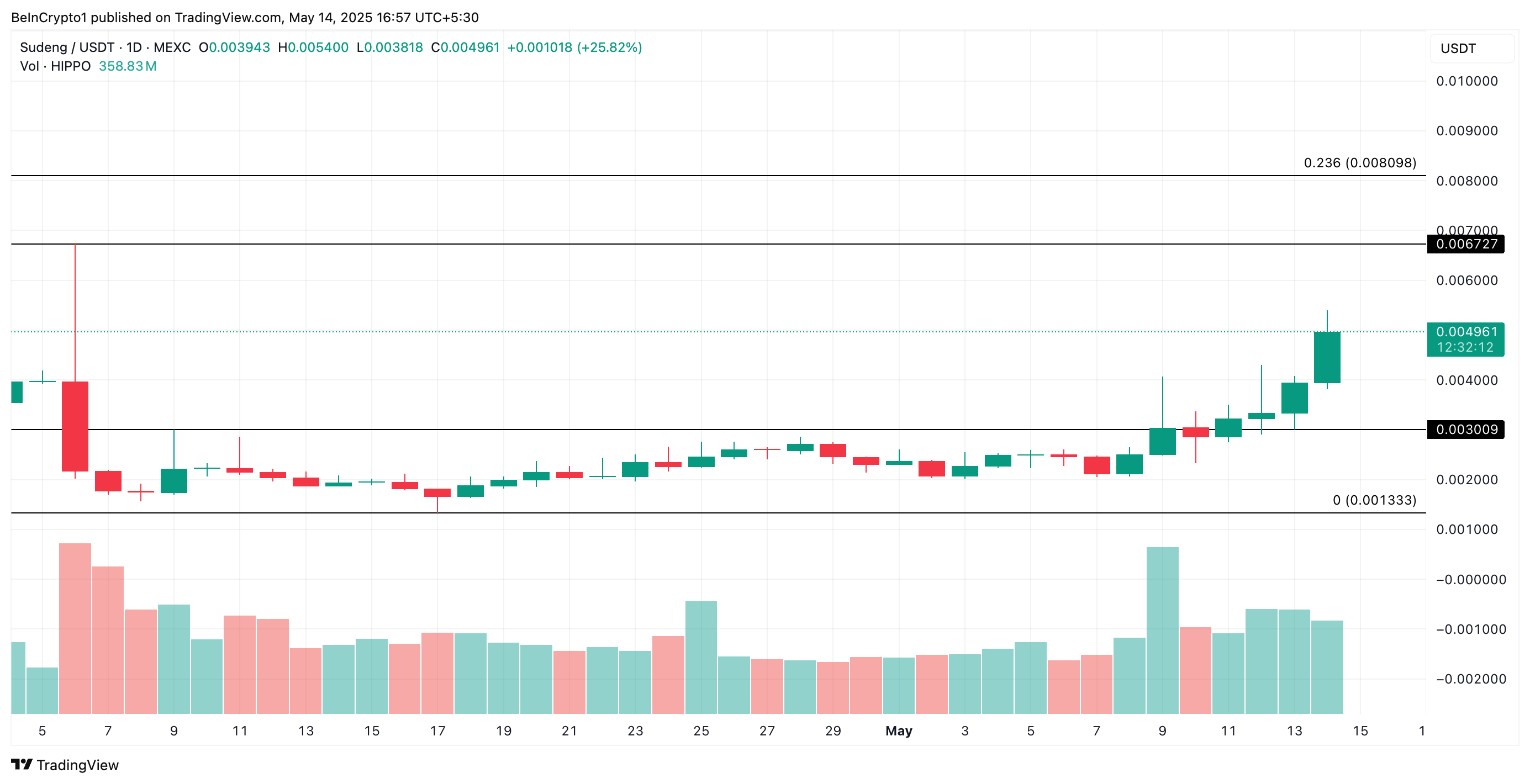 HIPPO Price Analysis