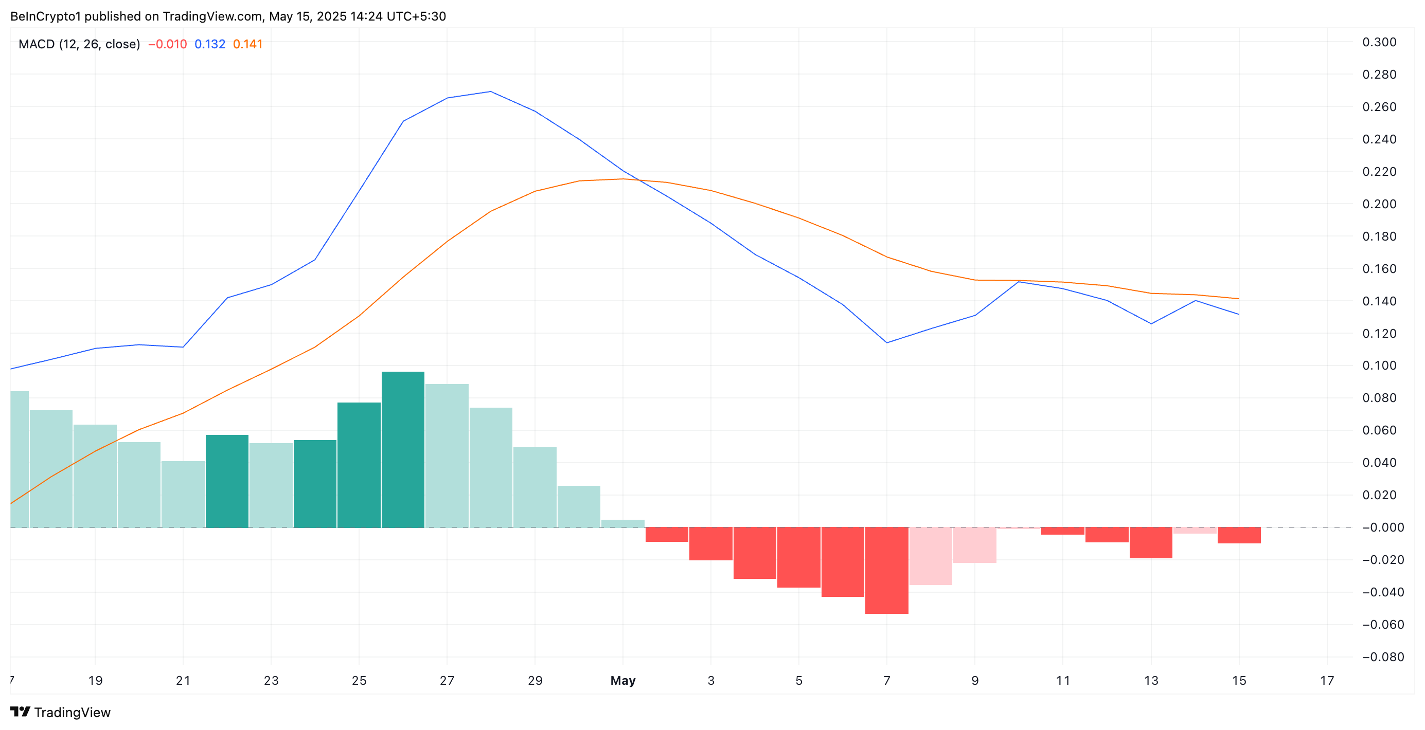 HNT MACD.