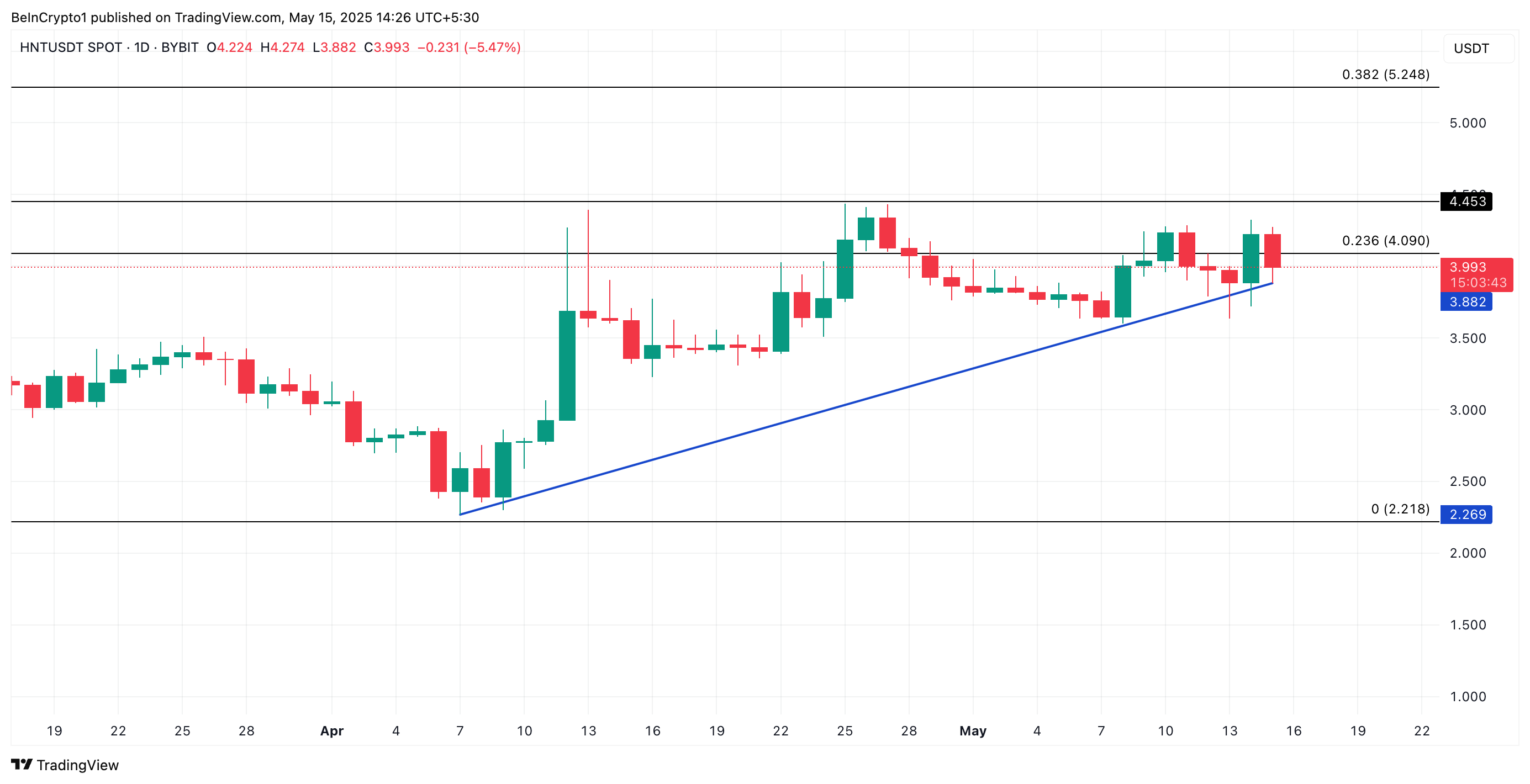 HNT Price Analysis.