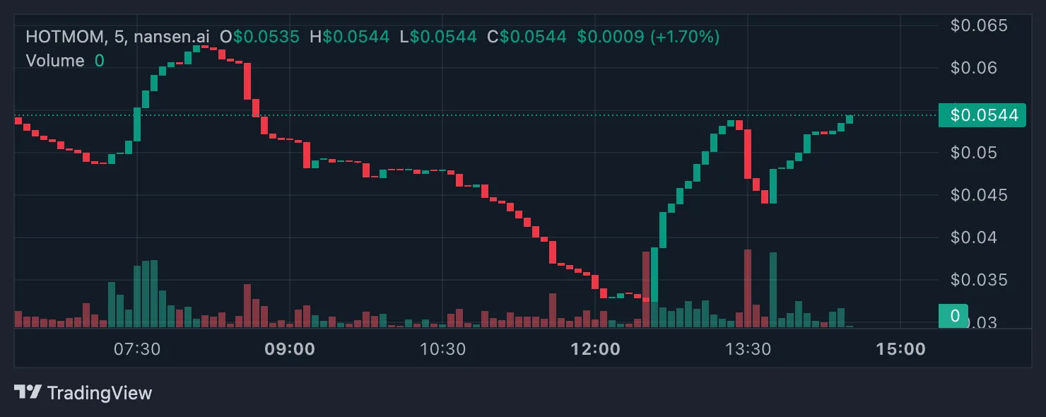 HOTMOM Price Analysis.