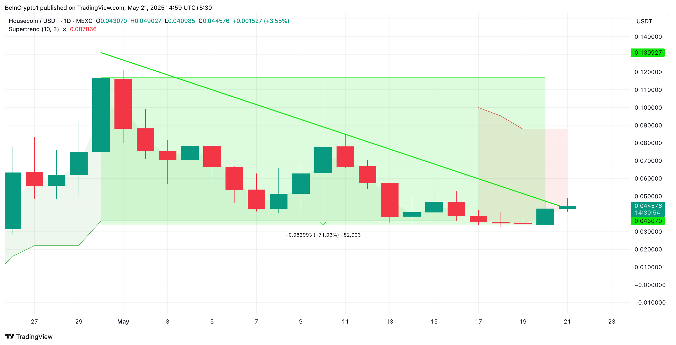 HOUSE Super Trend Indicator