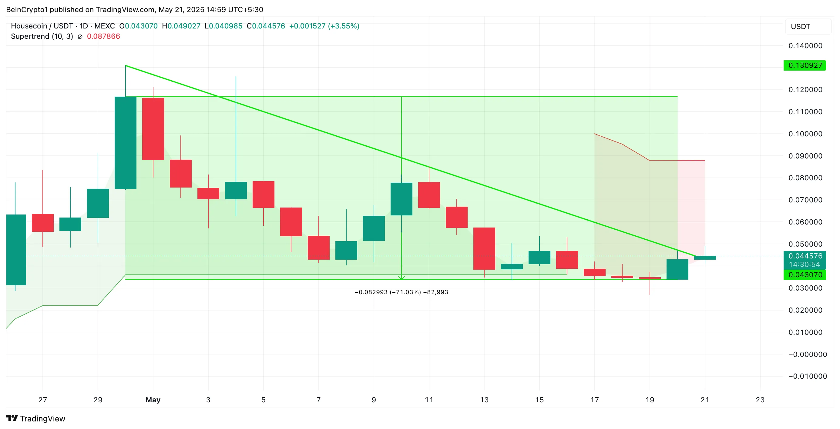 HOUSE Super Trend Indicator