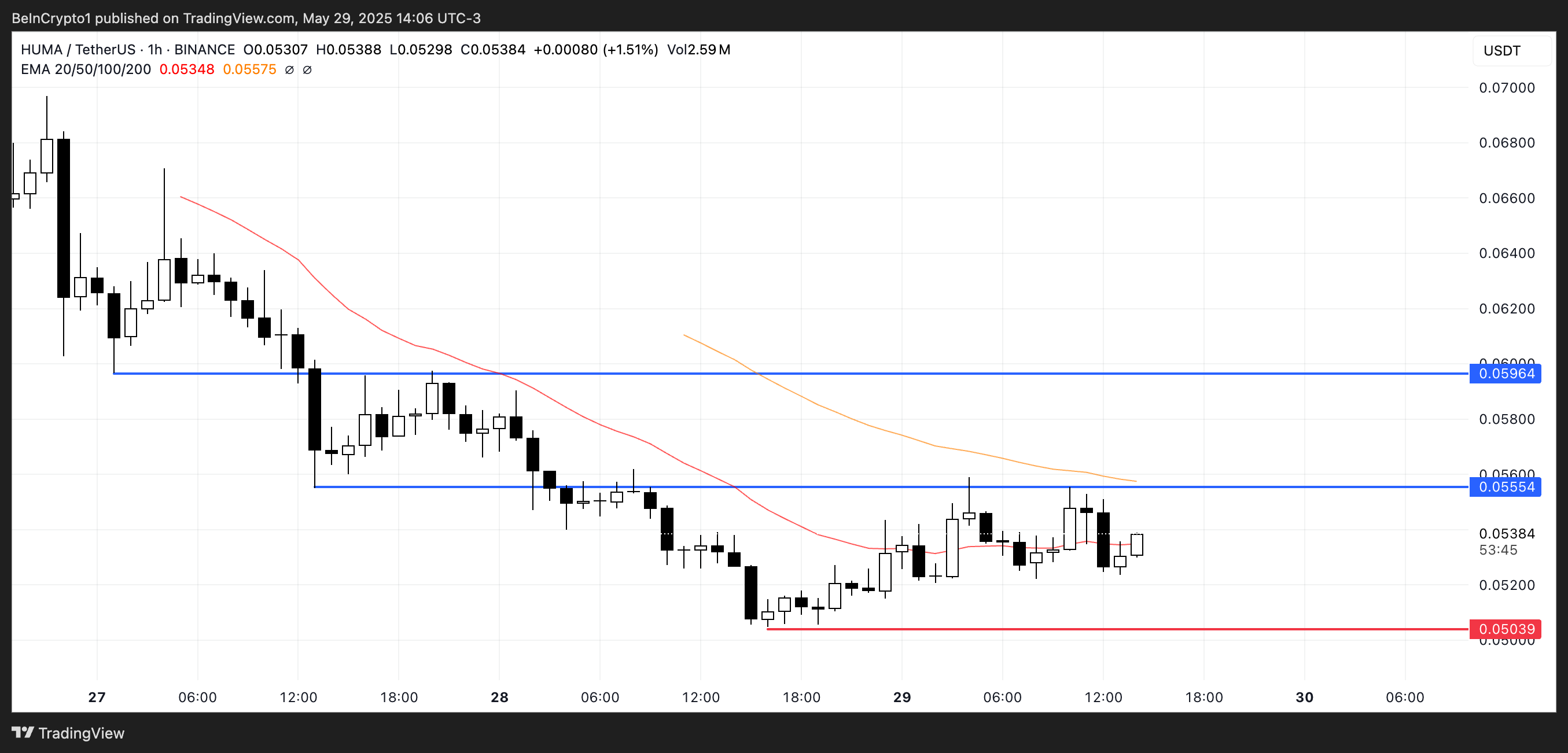 HUMA Price Analysis.