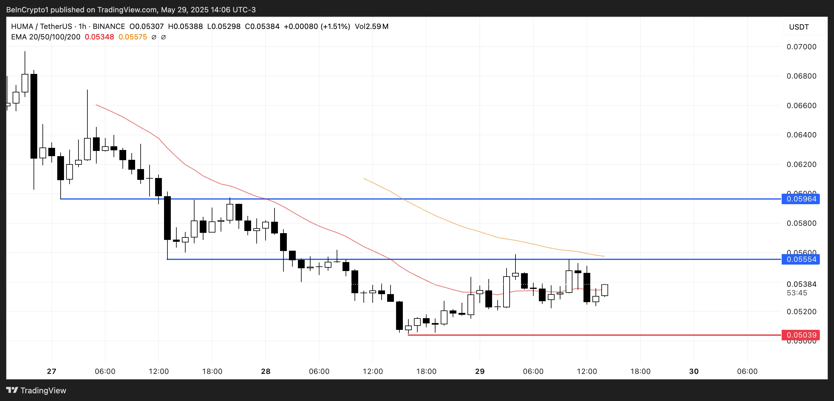 HUMA Price Analysis.