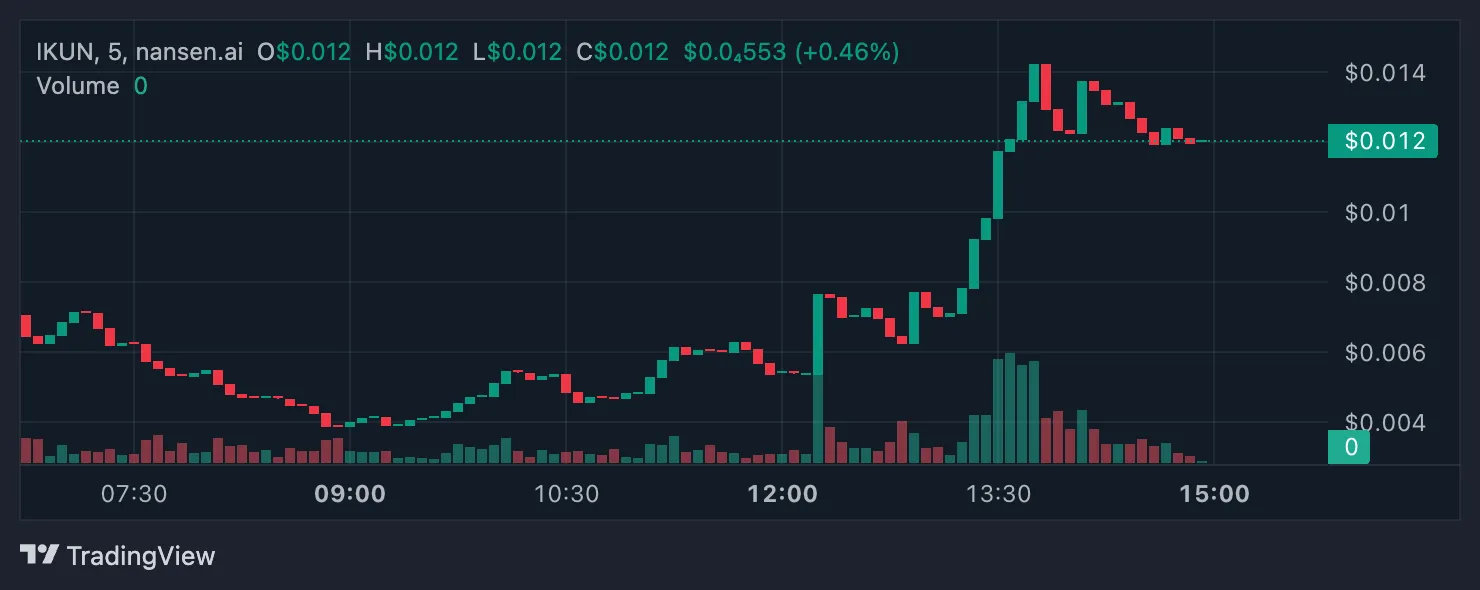 IKUN Price Analysis.