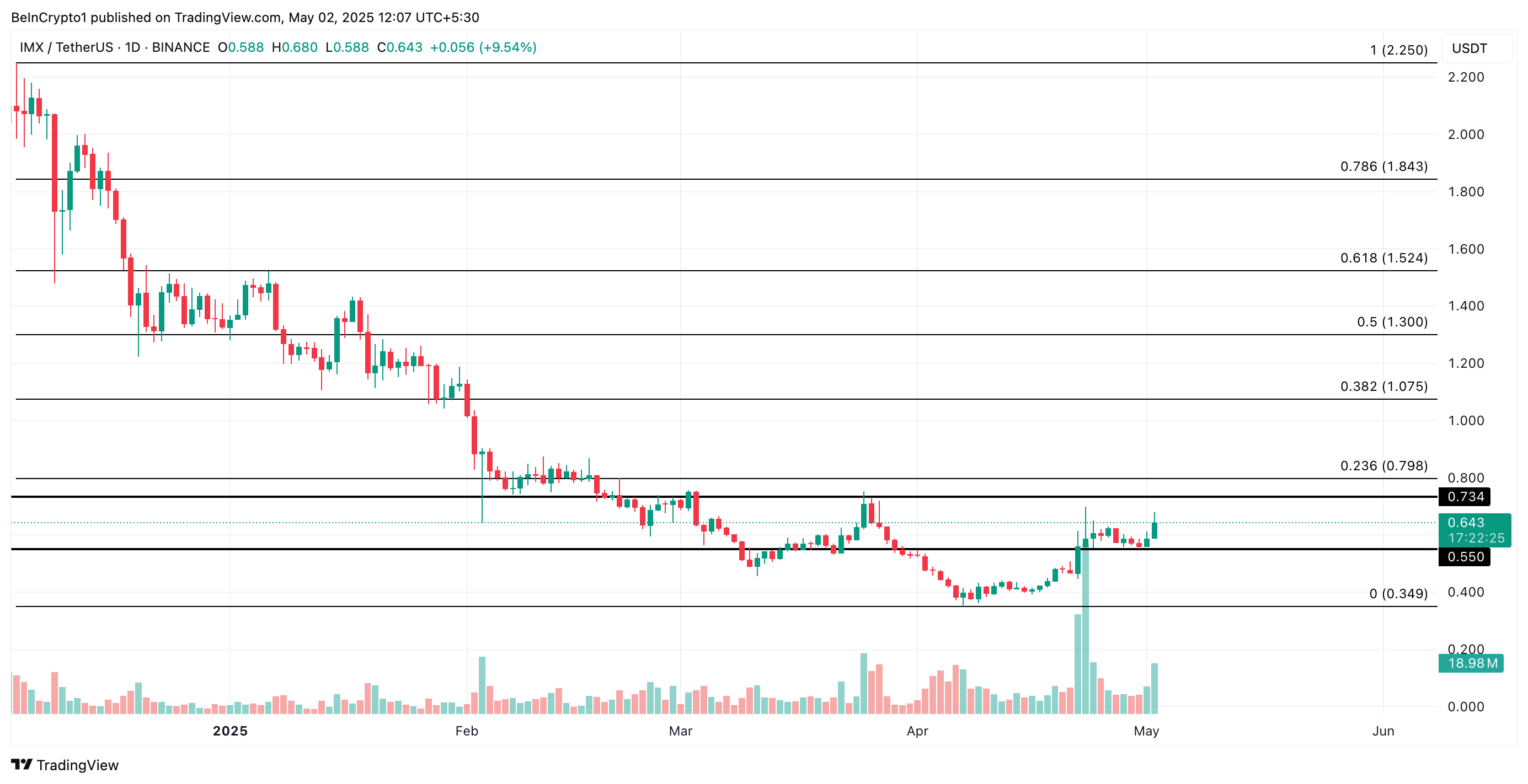 IMX Price Analysis.
