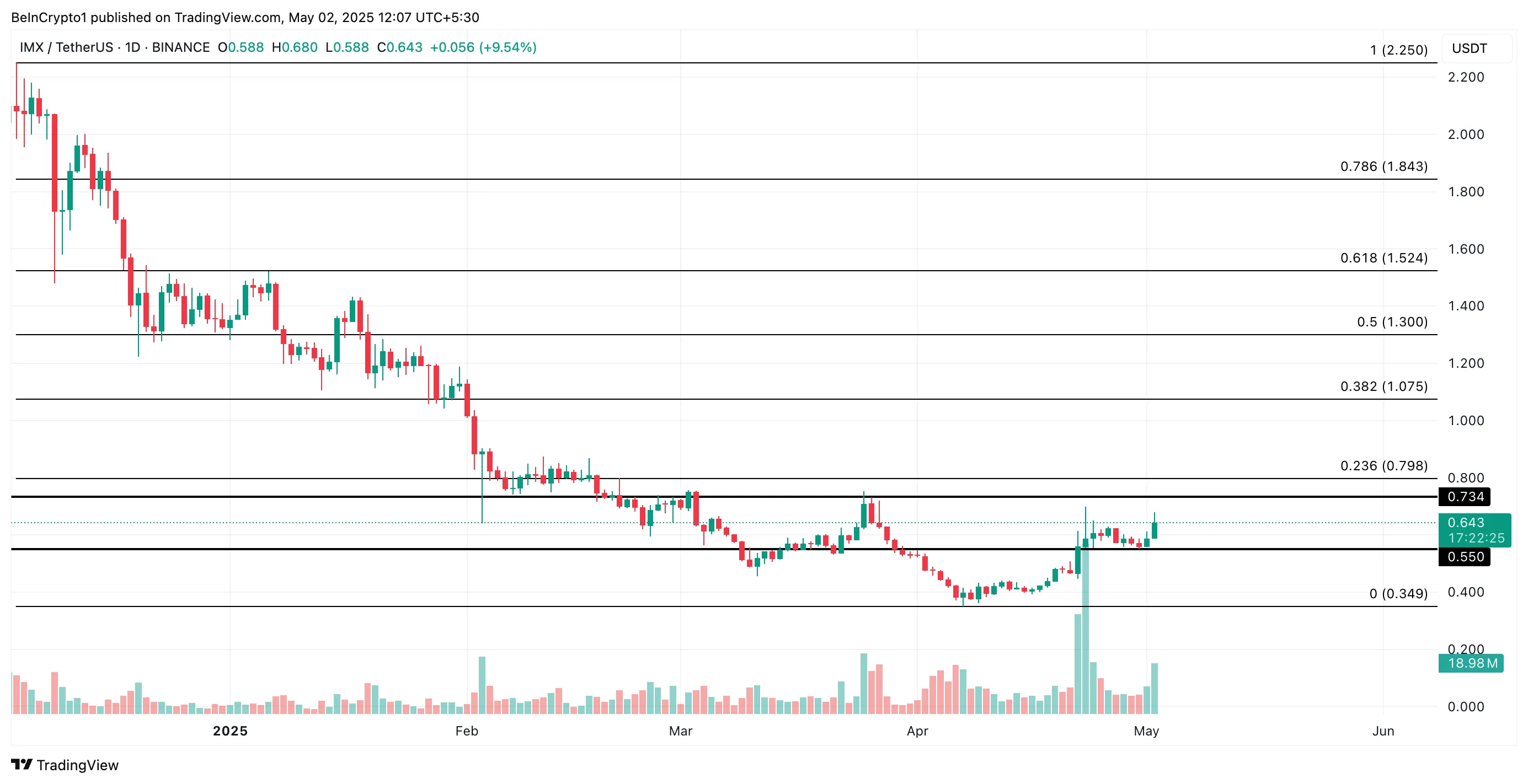 IMX Price Analysis.