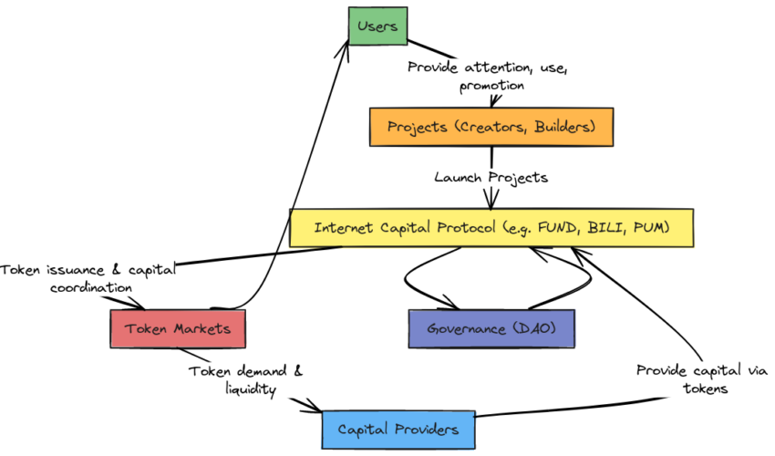 Internet capital markets vs. DeFi: BIC