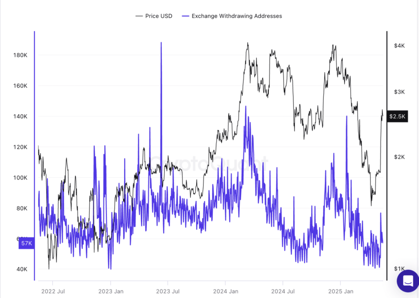 Baisse des adresses ETH retirant des échanges : CryptoQuant