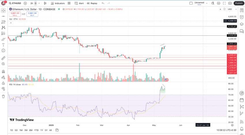Ethereum est-il un bon investissement et action de prix : TradingView