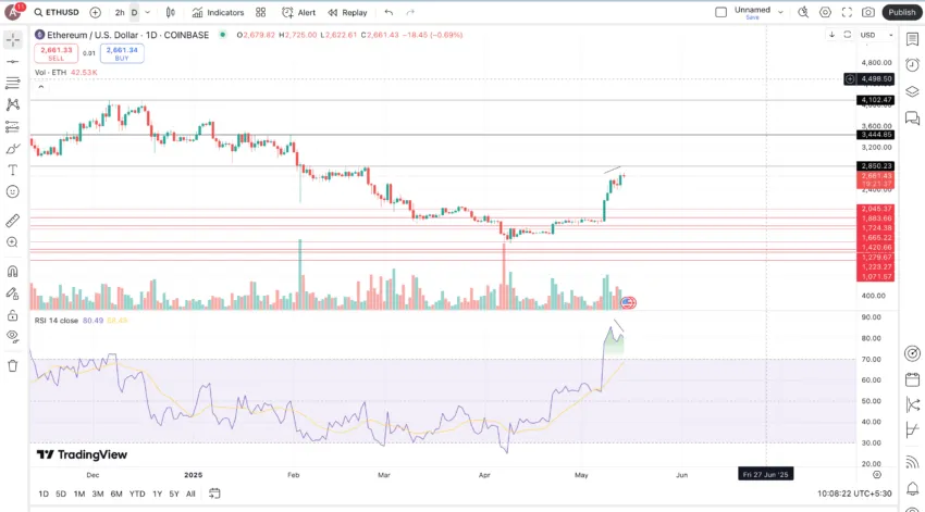 Is Ethereum a good investment and price action: TradingView