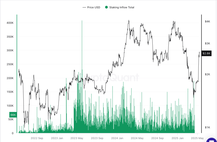 Afflux de staking : CryptoQuant