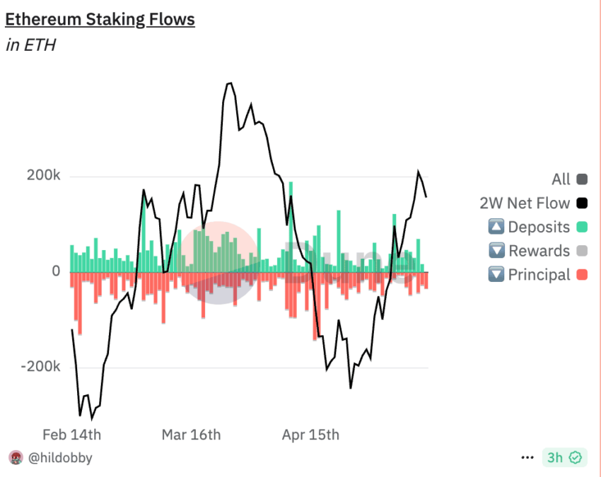 flux de staking eth