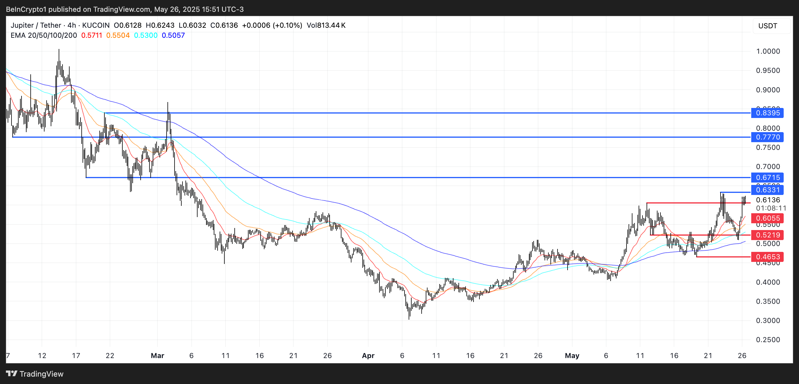 JUP Price Analysis.