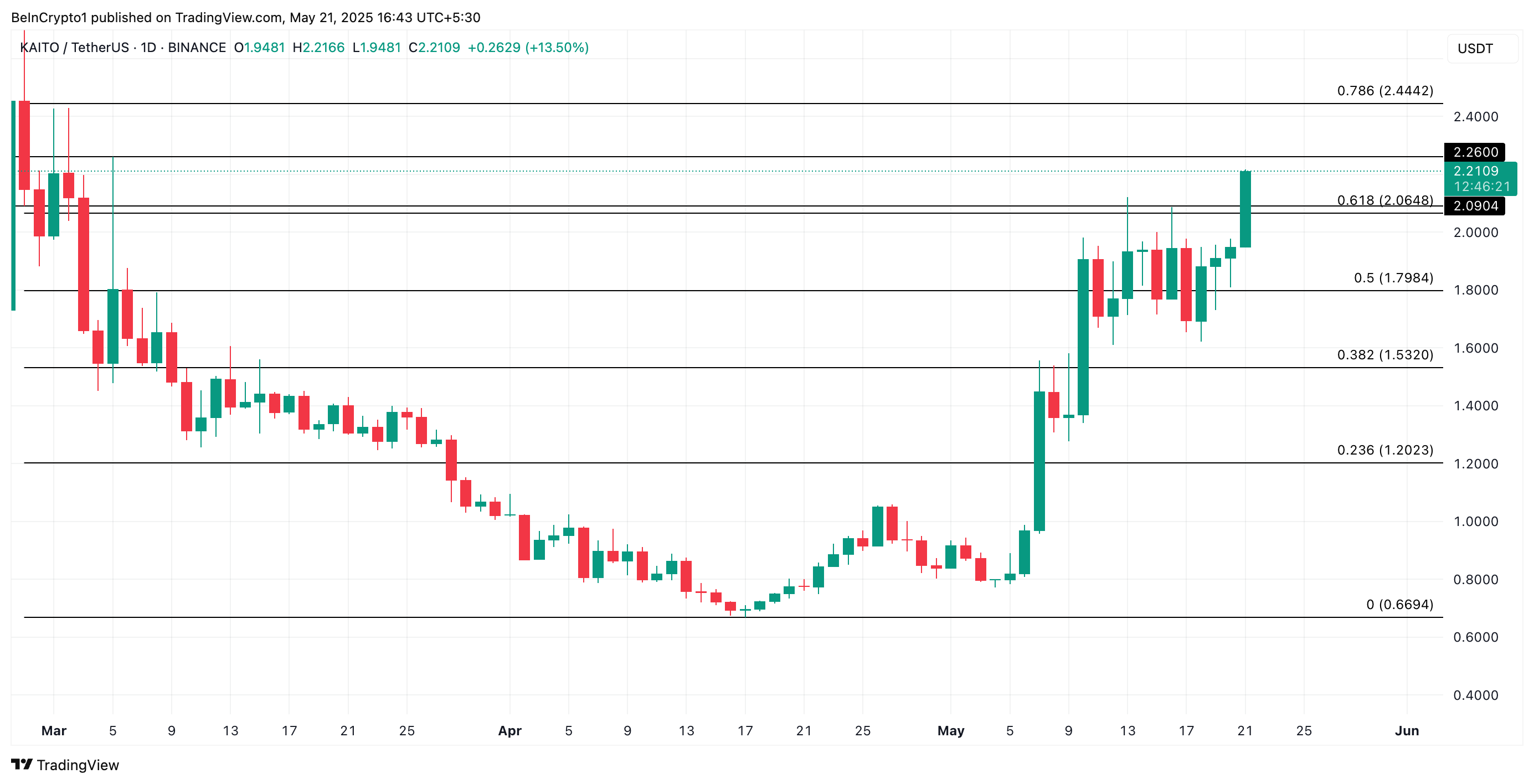 KAITO Price Analysis.