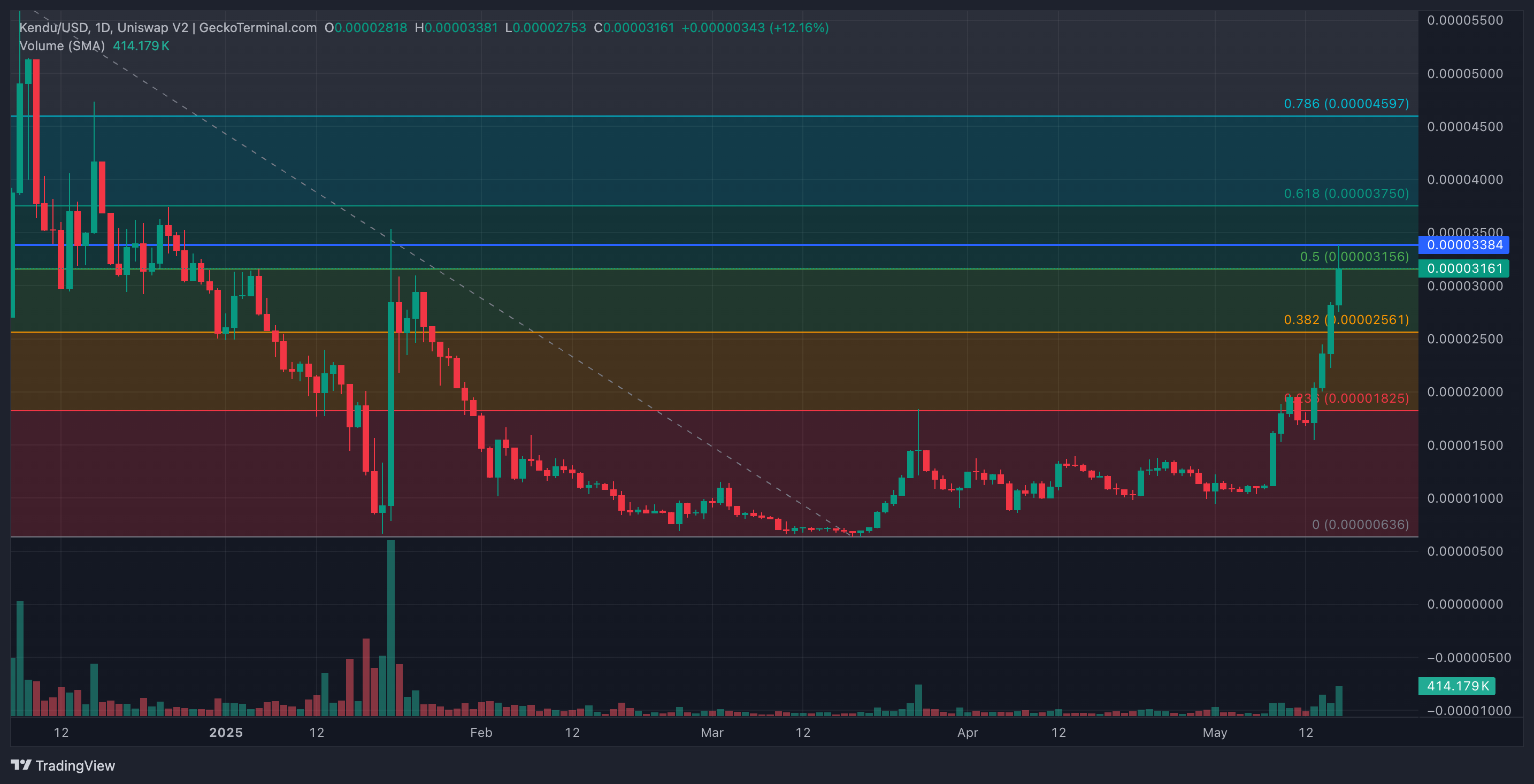 KENDU Price Analysis.
