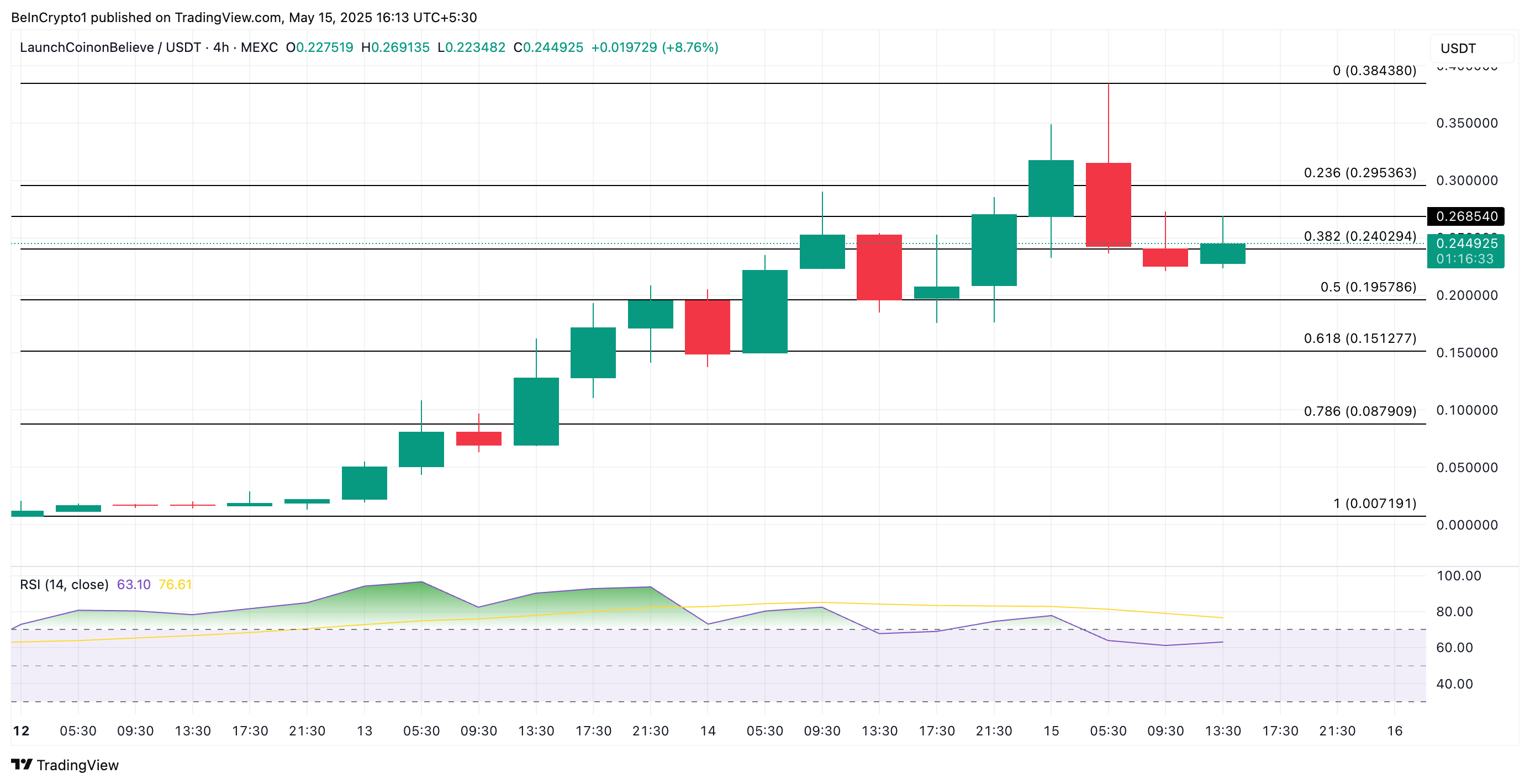 LAUNCHCOIN Price Analysis.