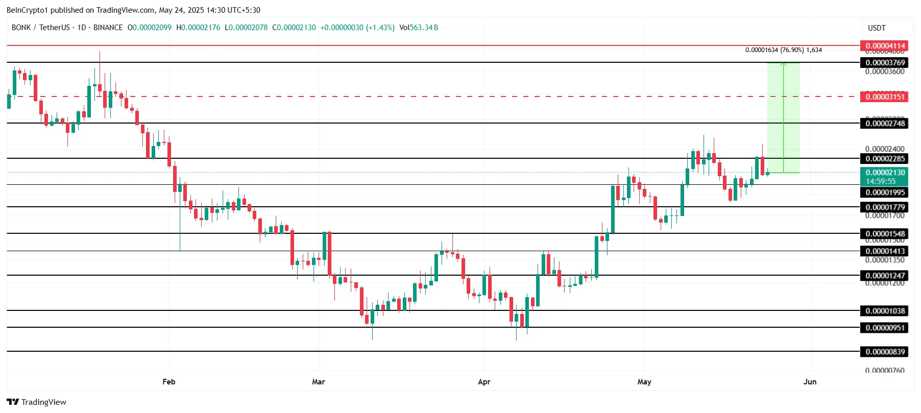 BONK Price Analysis.