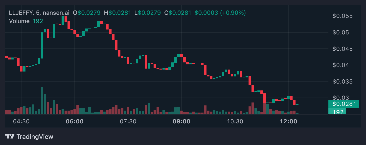 LLJEFFY Price Analysis.