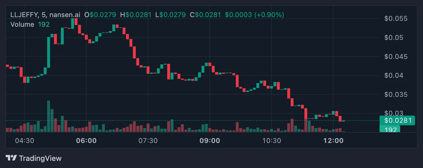 LLJEFFY Price Analysis.