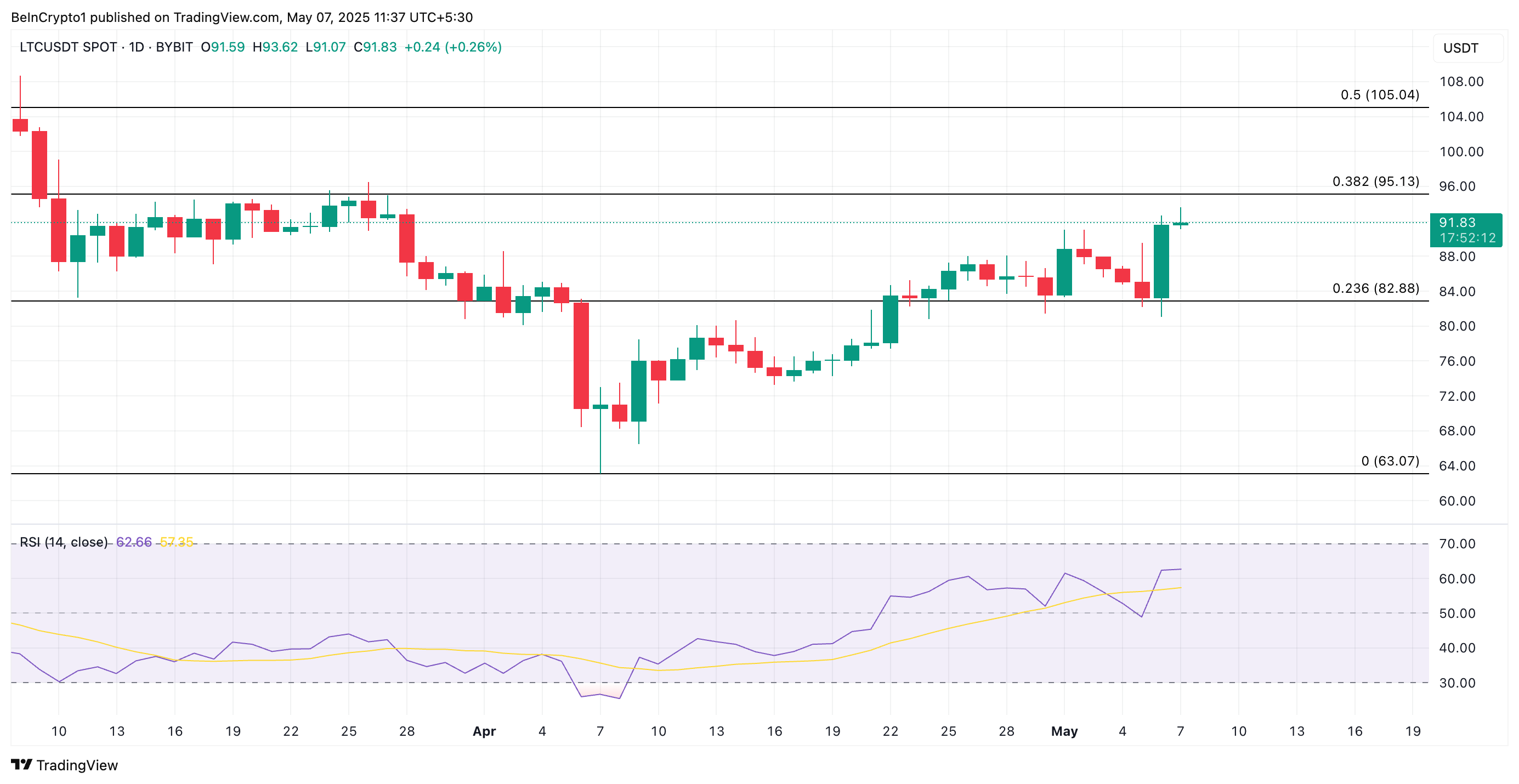 Litecoin Price Analysis.