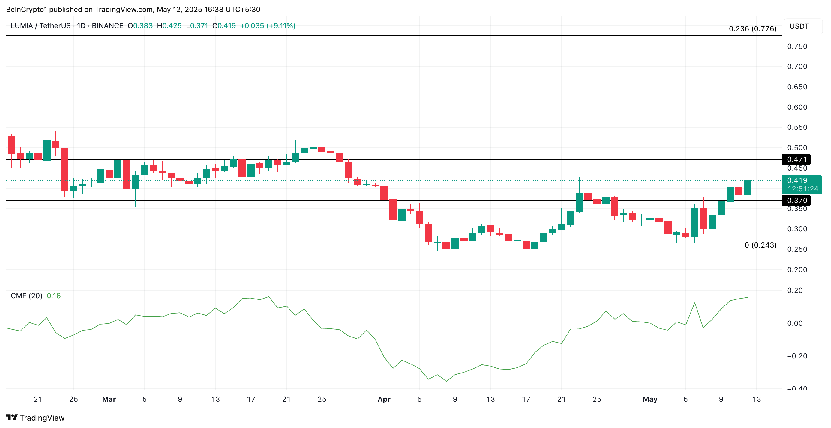 LUMIA Price Analysis