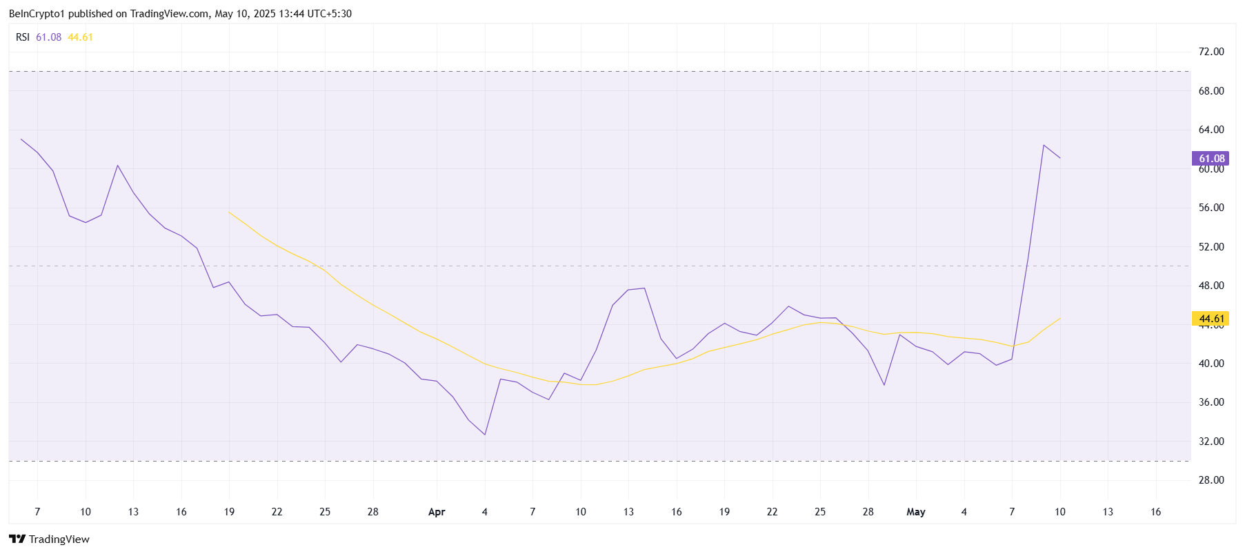 Pi Network is Inching Towards  Thanks to a Major Shift in Holder Behavior