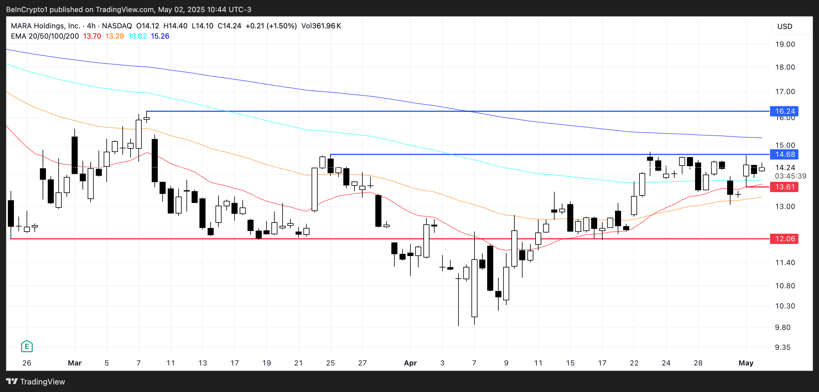 MARA Price Analysis.