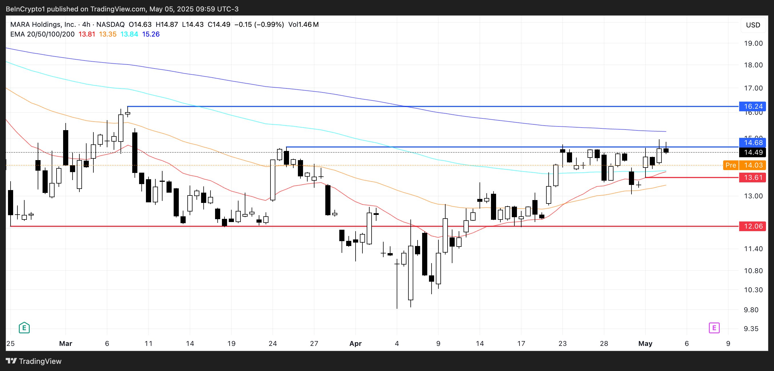 MARA Price Analysis.