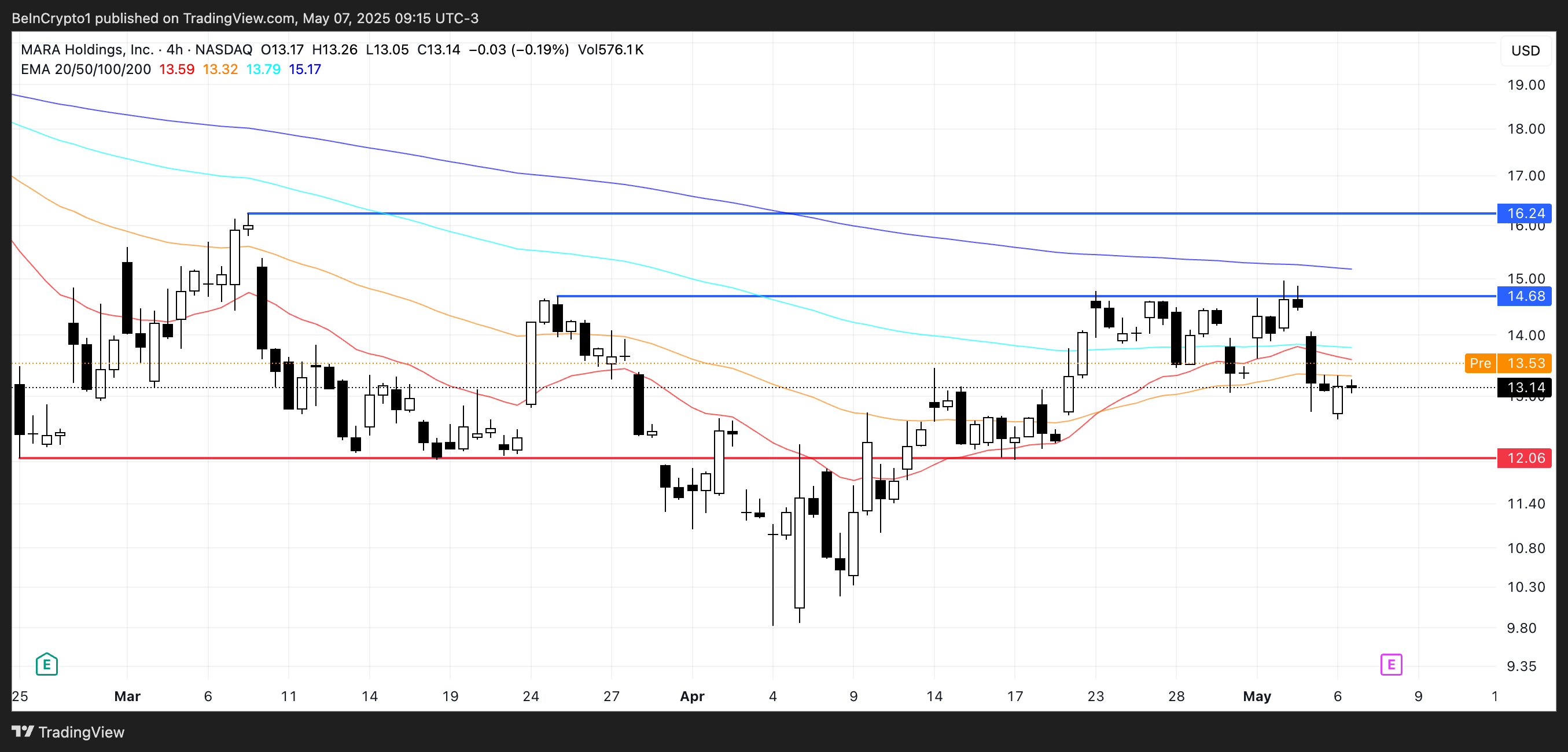 MARA Price Analysis.