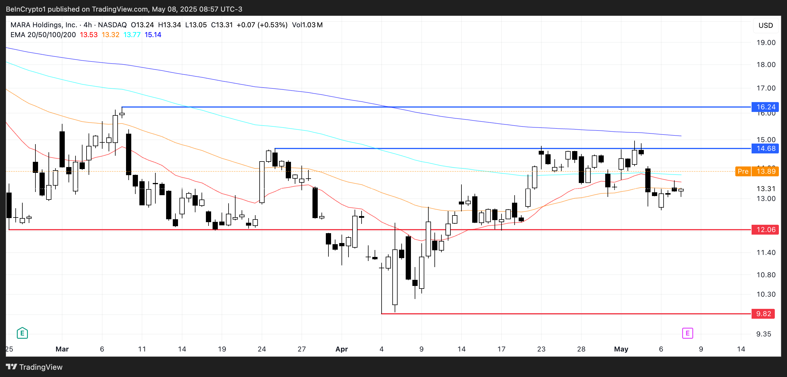 MARA Price Analysis.
