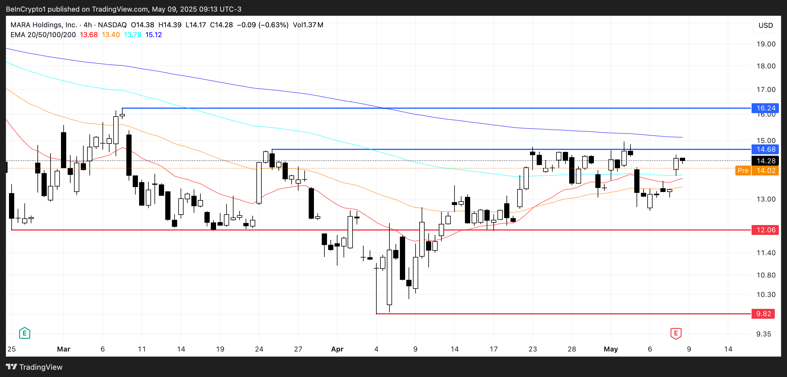 MARA Price Analysis.