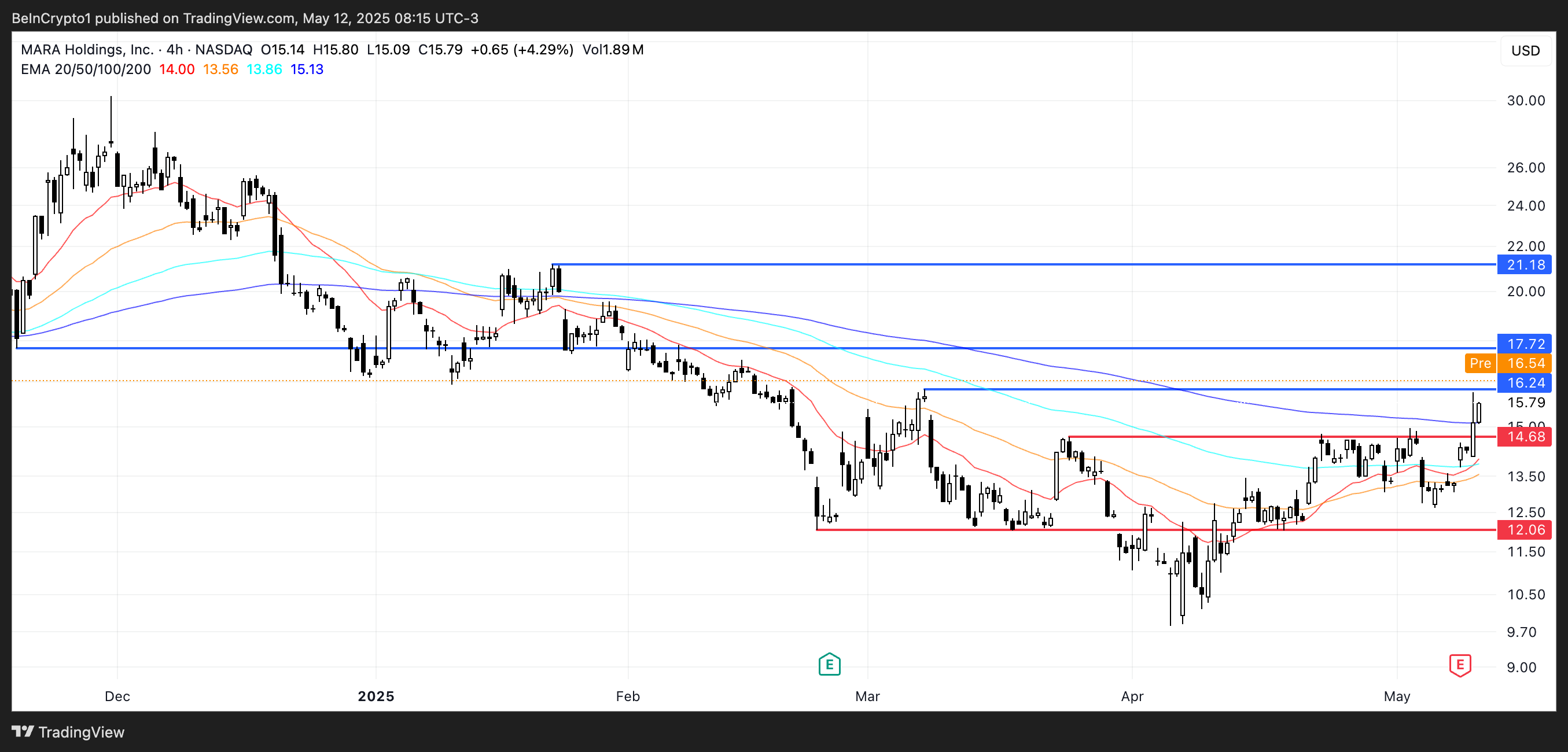 MARA Price Analysis.