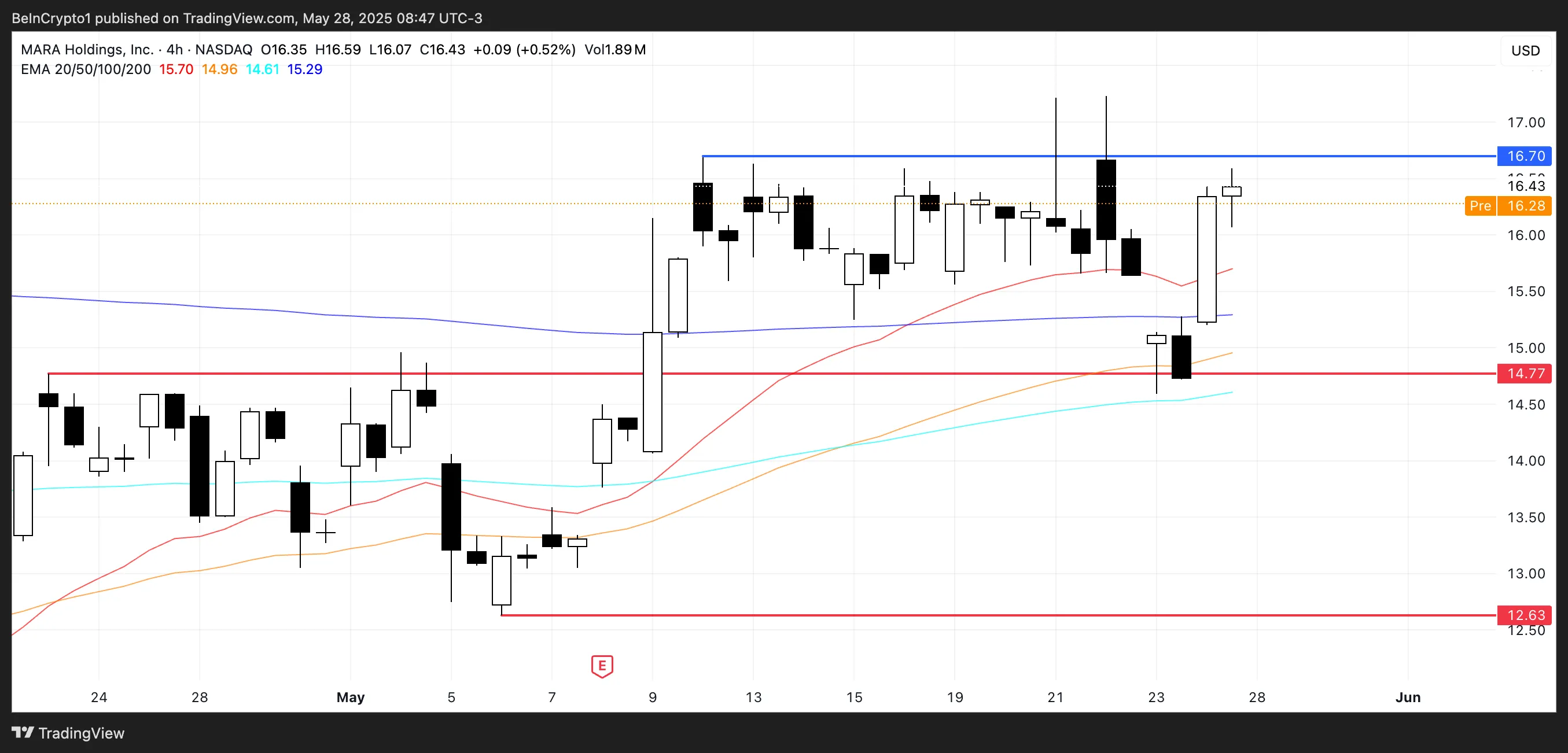 MARA Price Analysis.
