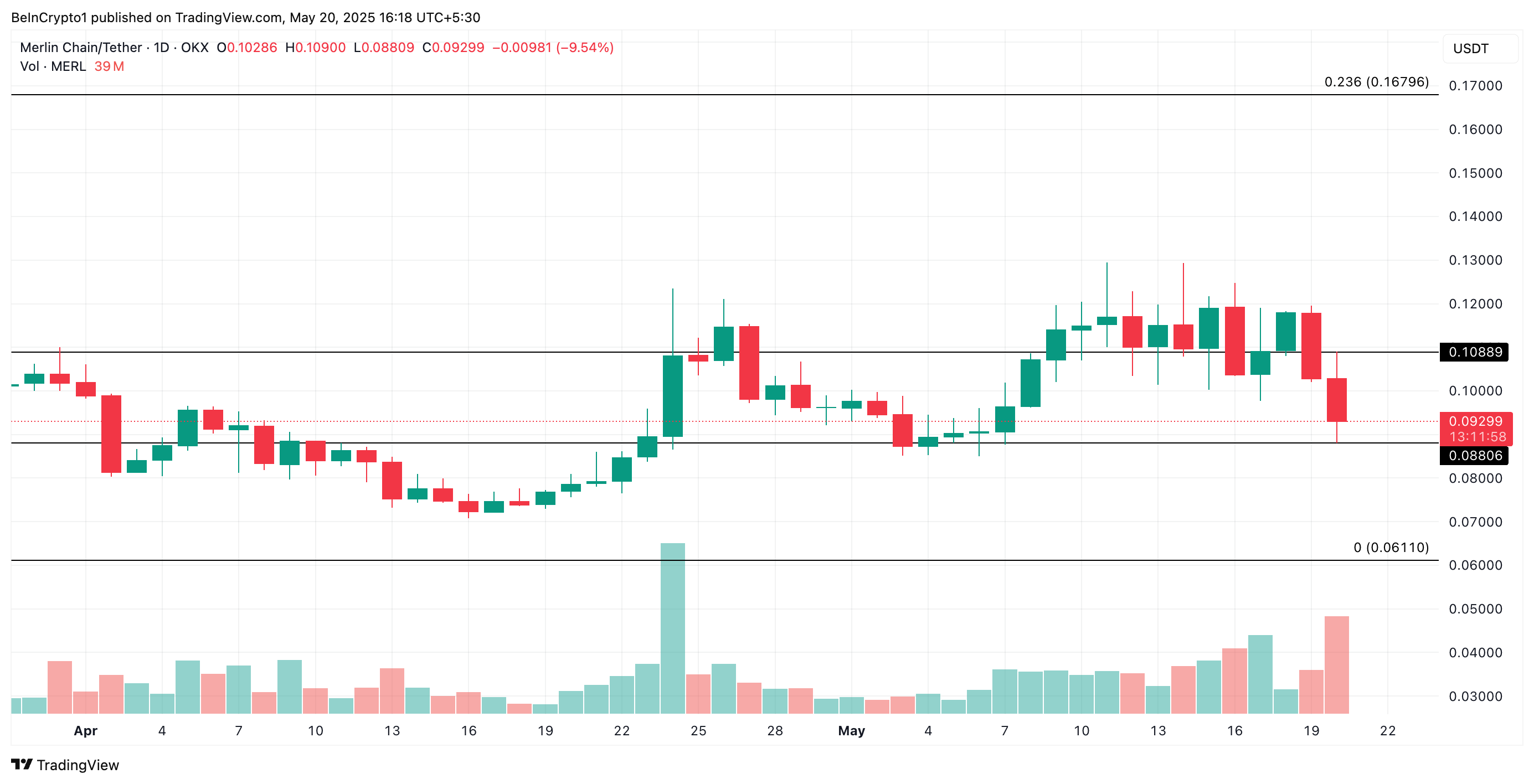 MERL Price Analysis