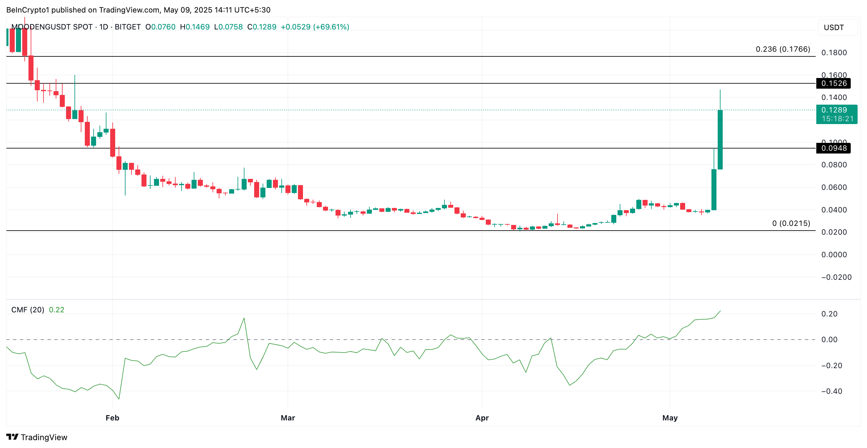 MOODENG Price Analysis.