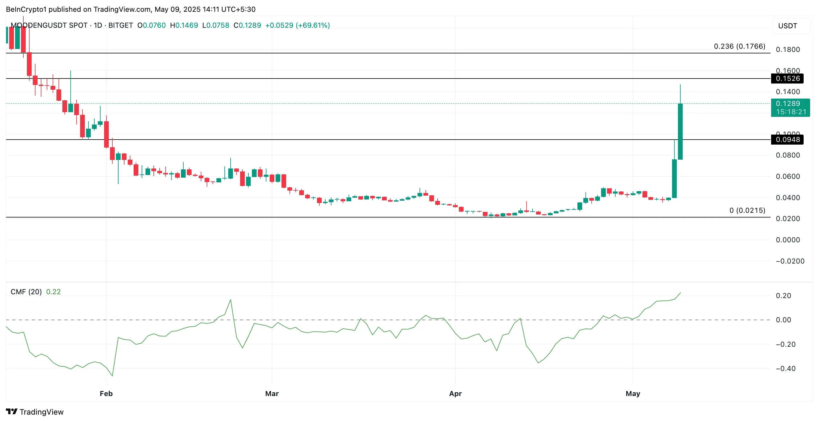 MOODENG Price Analysis.
