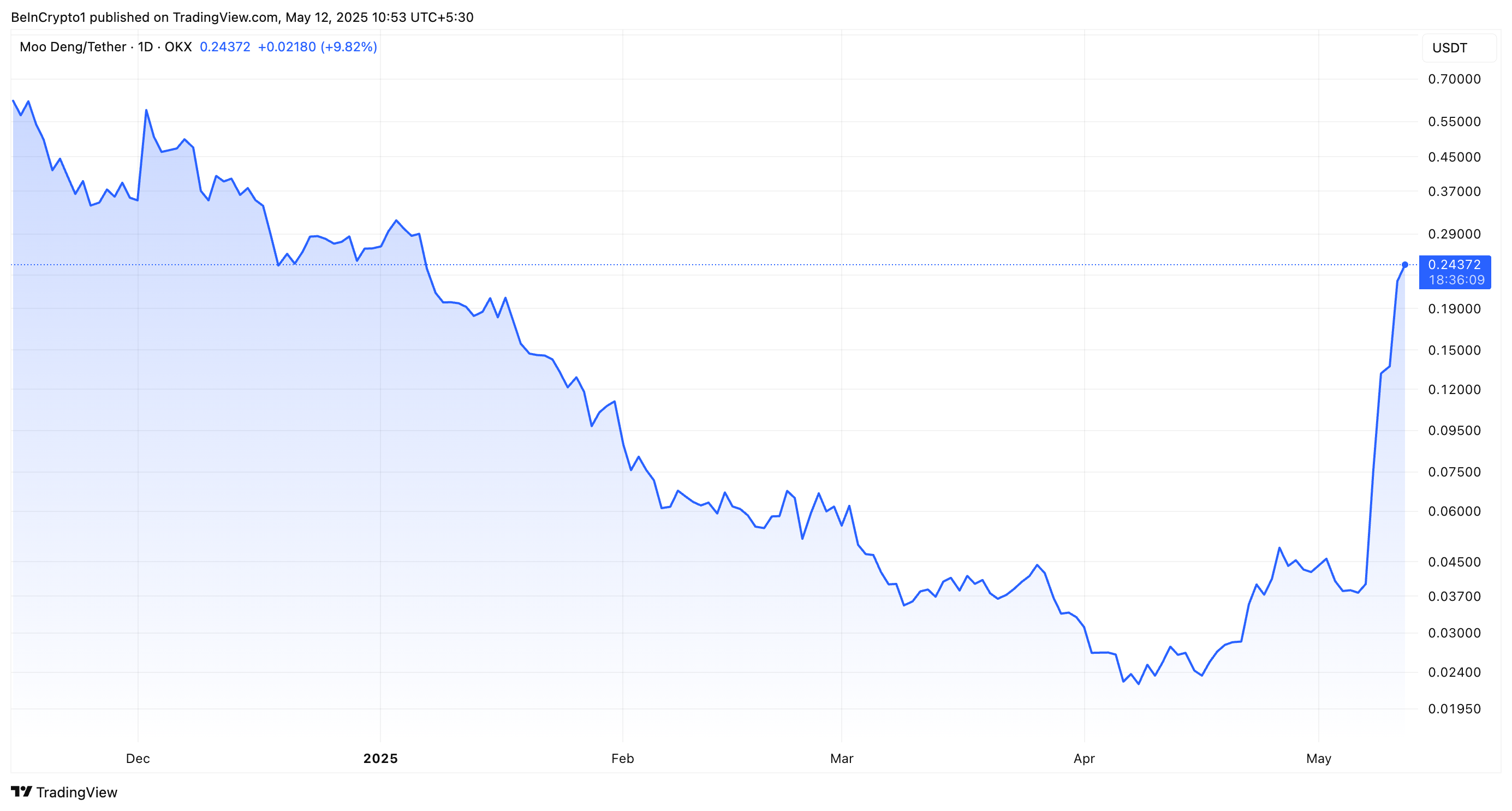 MOODENG Reclaims Spotlight With .2 Billion Volume Surge and 612% Weekly Rally