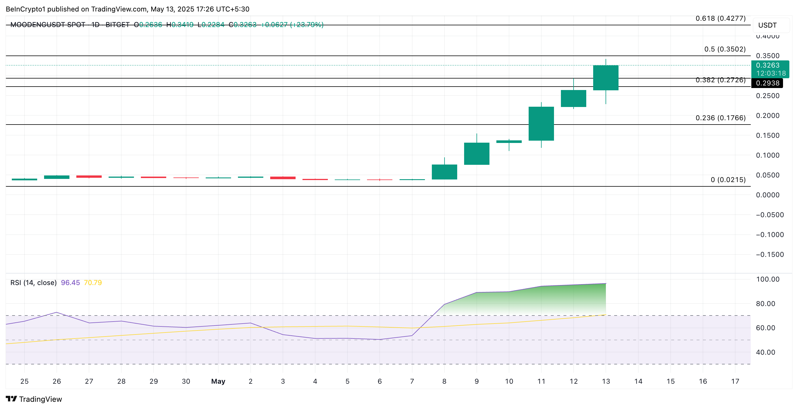 MOODENG Price Analysis.