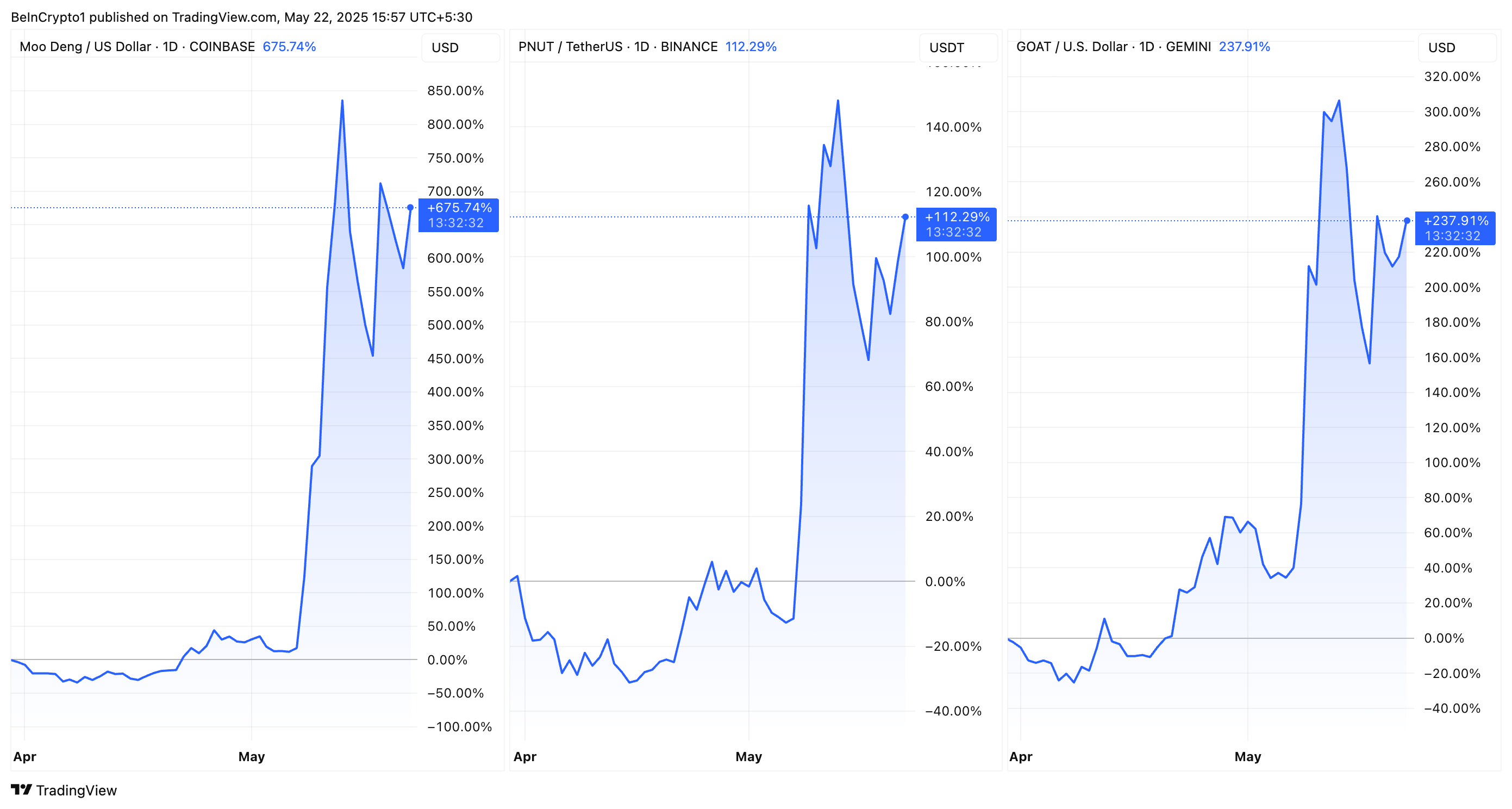 MOODENG coin, PNUT, and GOAT Price Performance