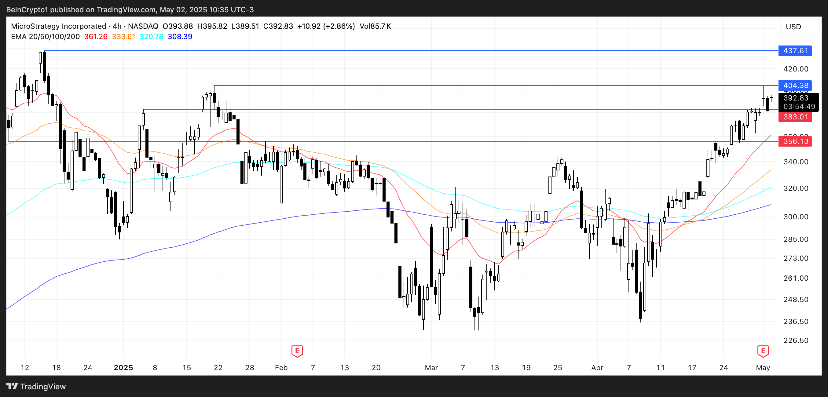 MSTR Price Analysis.