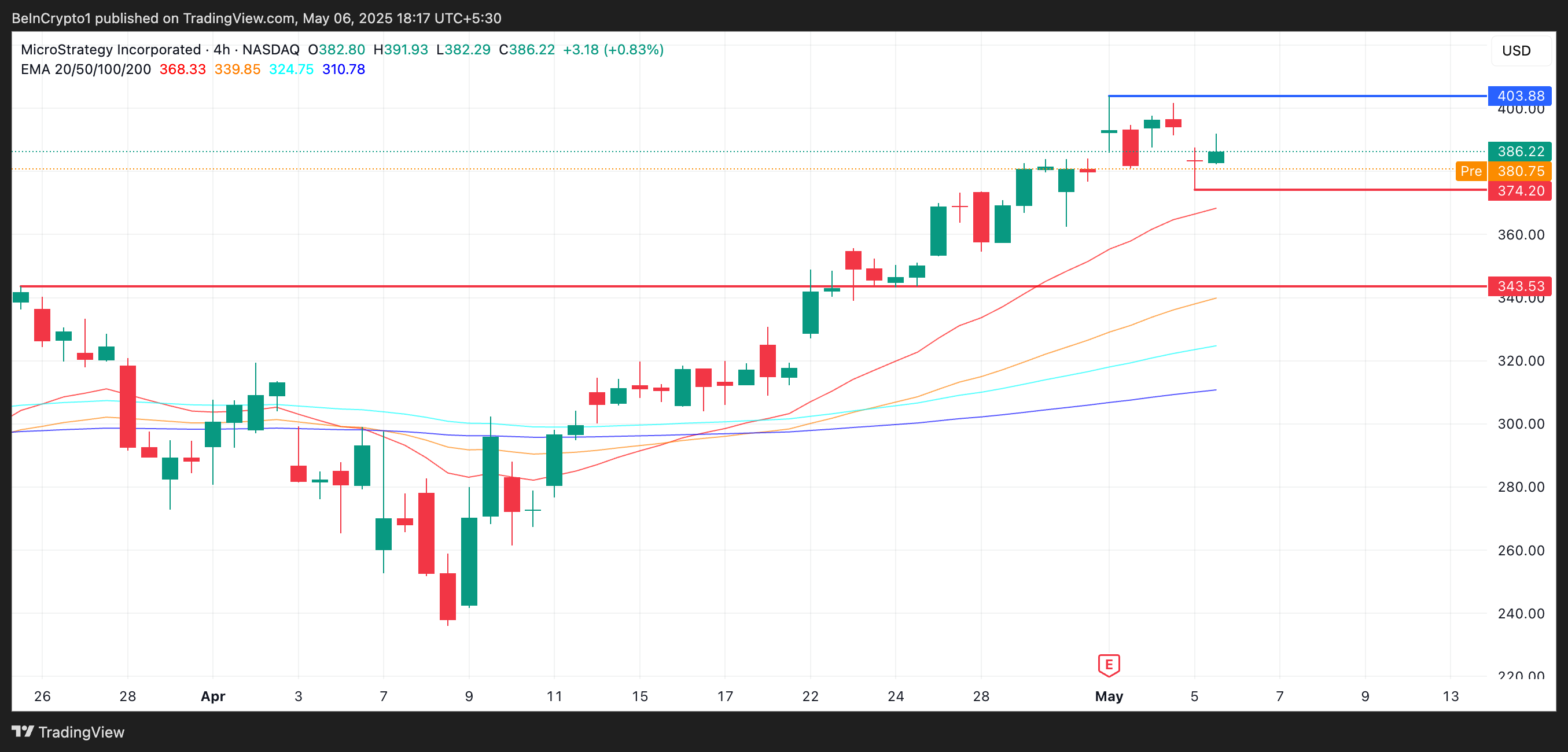 MSTR Price Analysis.