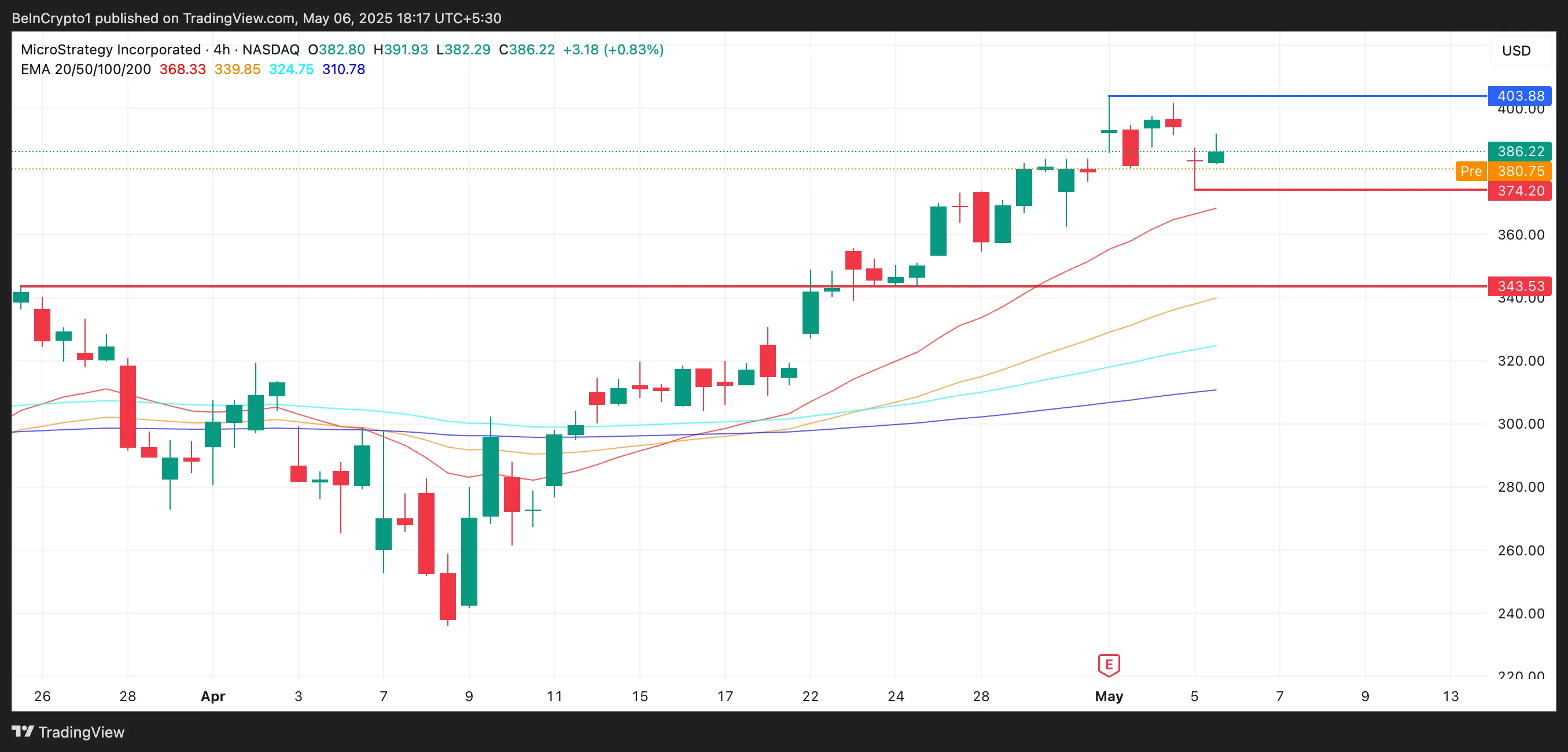 MSTR Price Analysis.